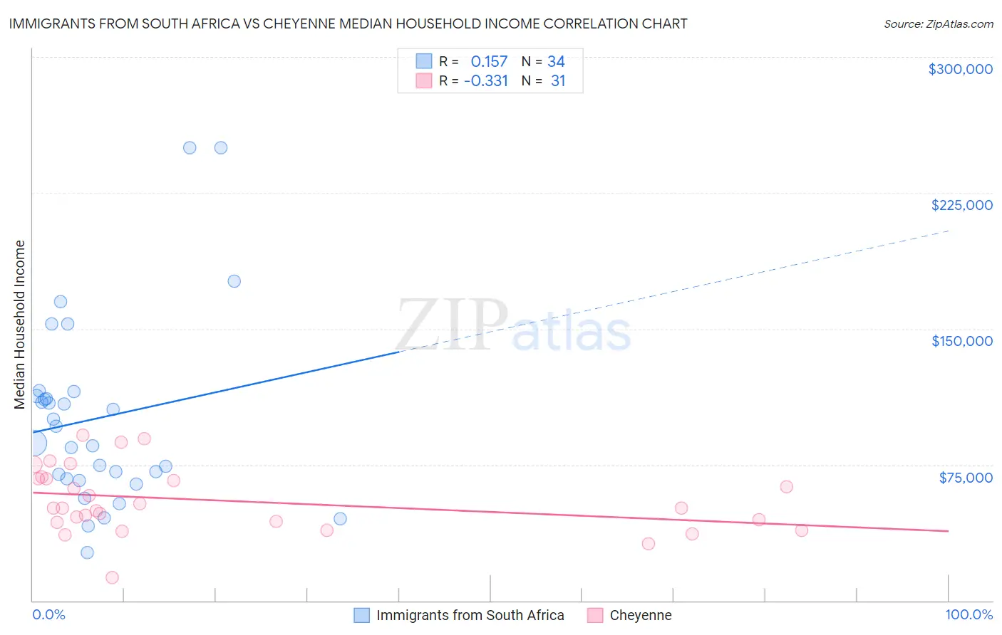 Immigrants from South Africa vs Cheyenne Median Household Income