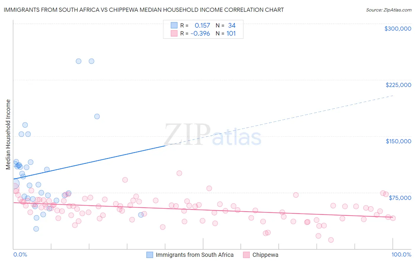 Immigrants from South Africa vs Chippewa Median Household Income