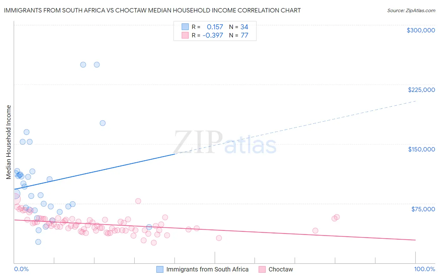 Immigrants from South Africa vs Choctaw Median Household Income