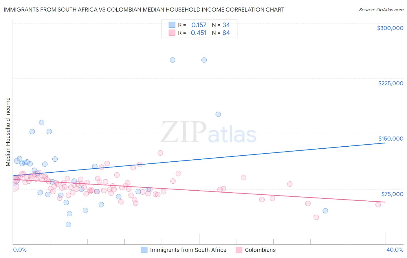 Immigrants from South Africa vs Colombian Median Household Income