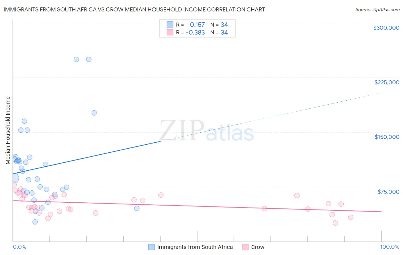 Immigrants from South Africa vs Crow Median Household Income