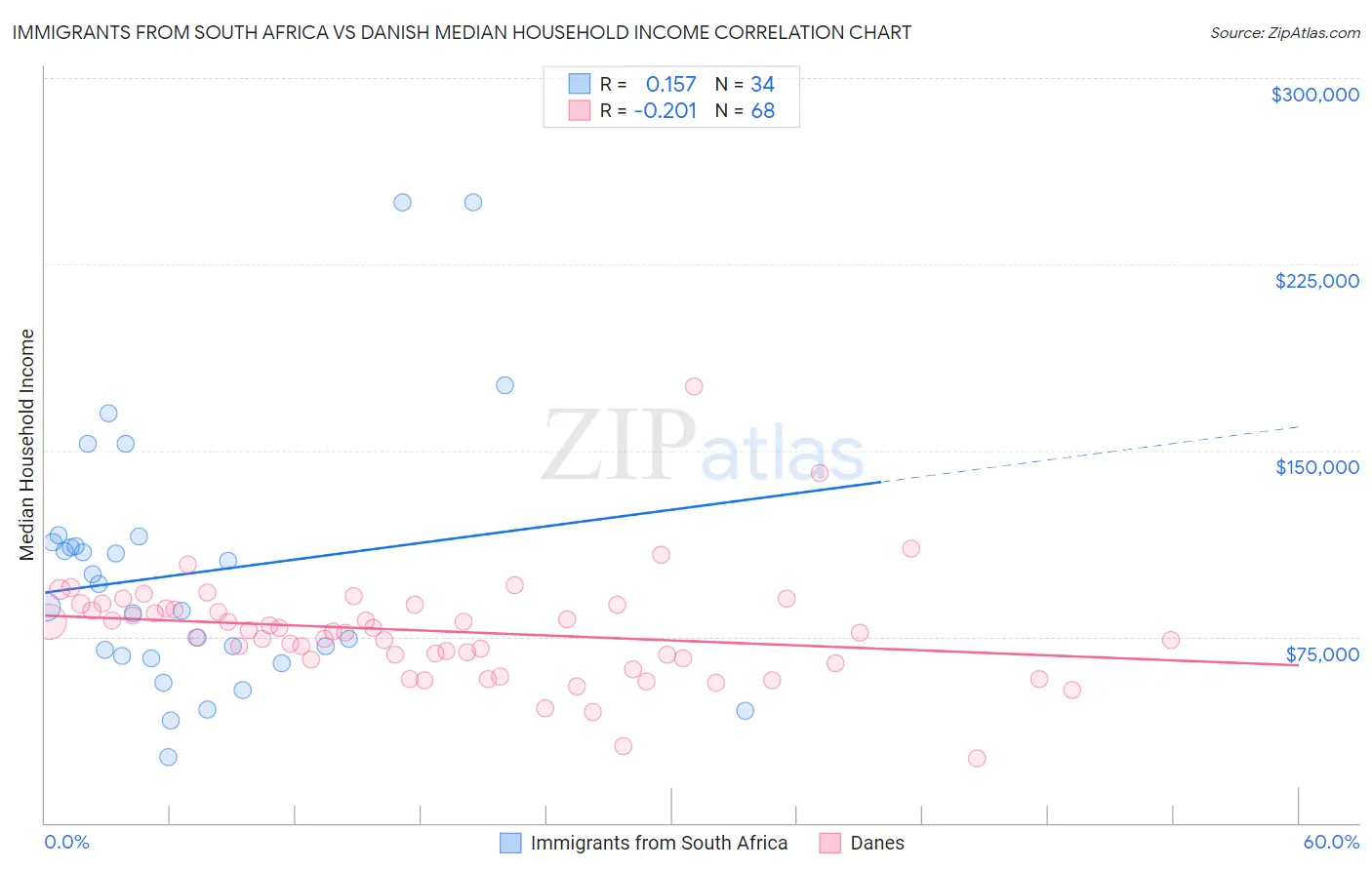 Immigrants from South Africa vs Danish Median Household Income