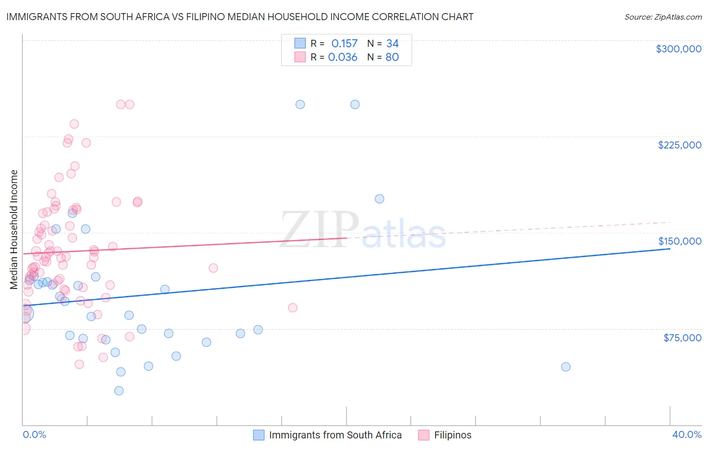 Immigrants from South Africa vs Filipino Median Household Income