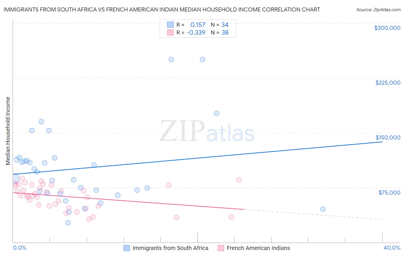 Immigrants from South Africa vs French American Indian Median Household Income