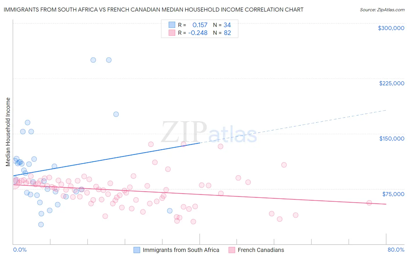Immigrants from South Africa vs French Canadian Median Household Income