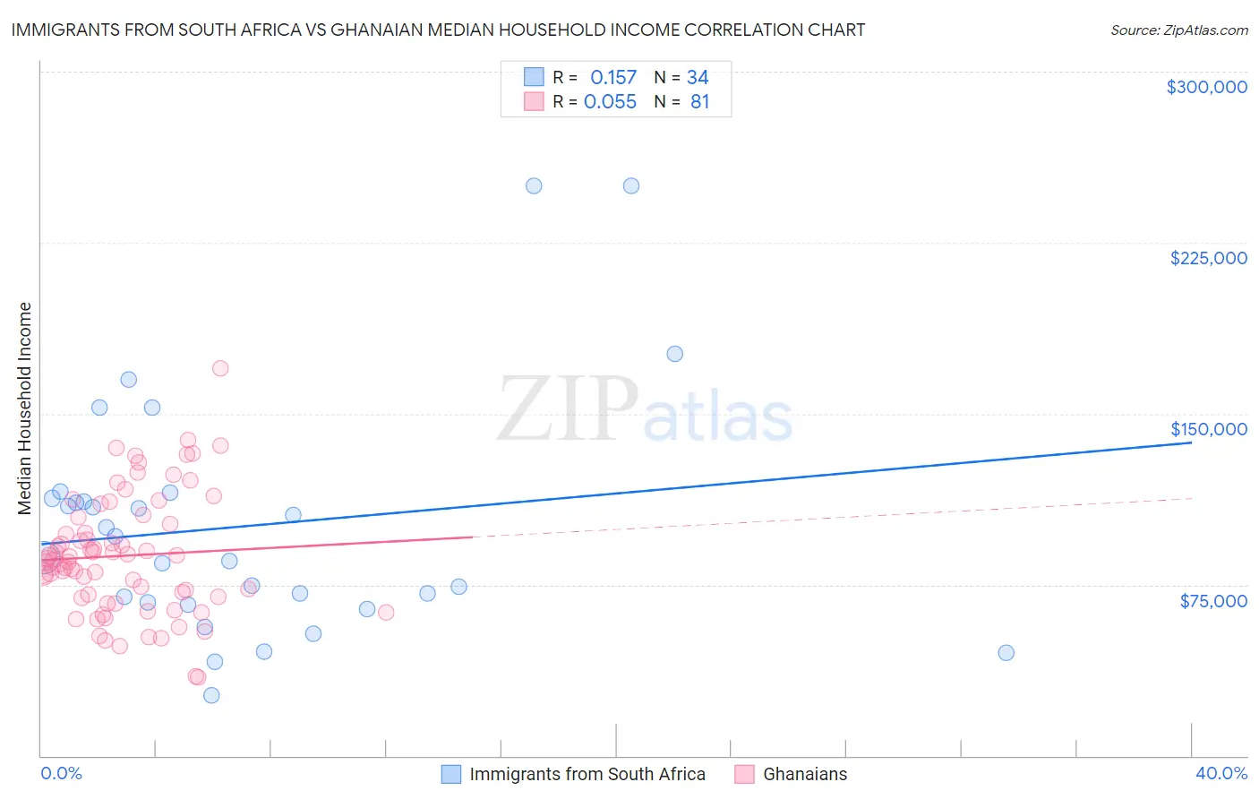 Immigrants from South Africa vs Ghanaian Median Household Income