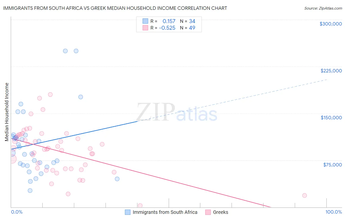 Immigrants from South Africa vs Greek Median Household Income