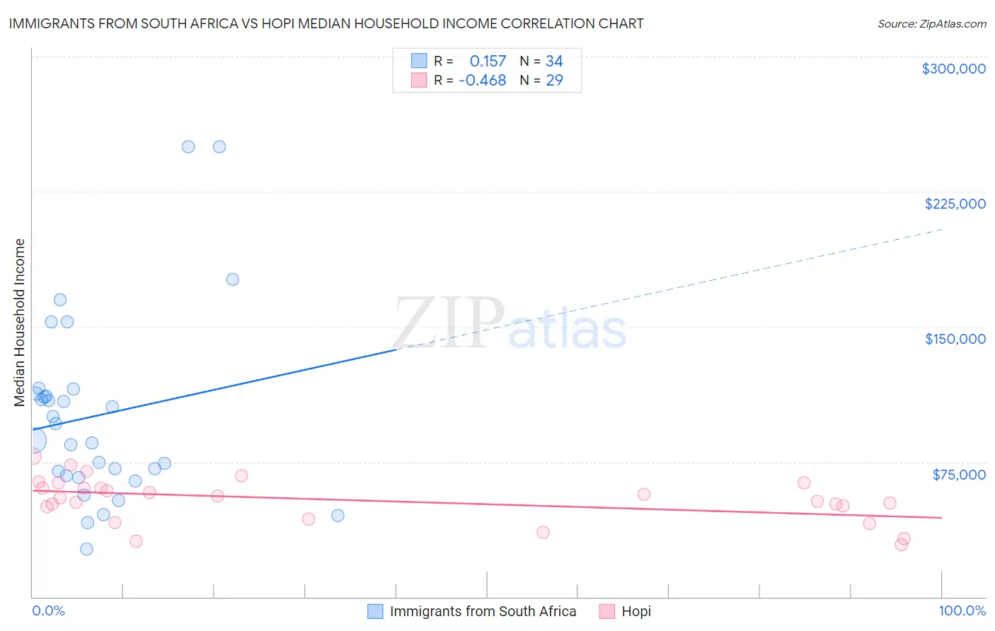 Immigrants from South Africa vs Hopi Median Household Income