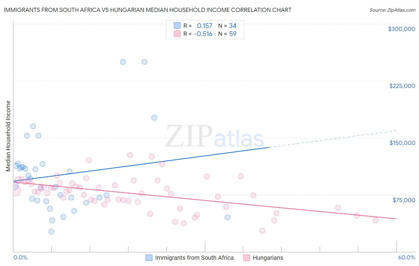 Immigrants from South Africa vs Hungarian Median Household Income