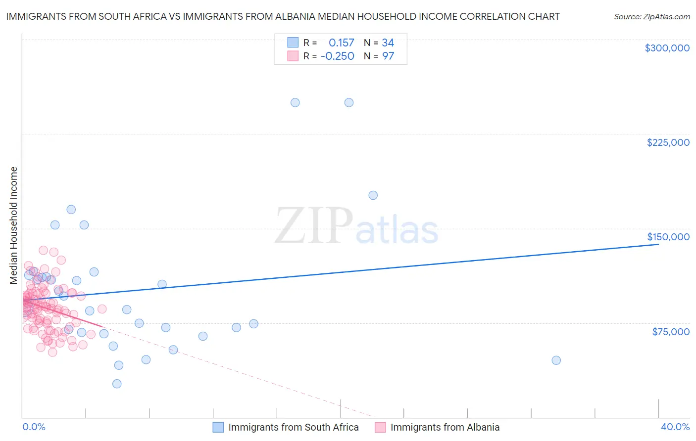 Immigrants from South Africa vs Immigrants from Albania Median Household Income