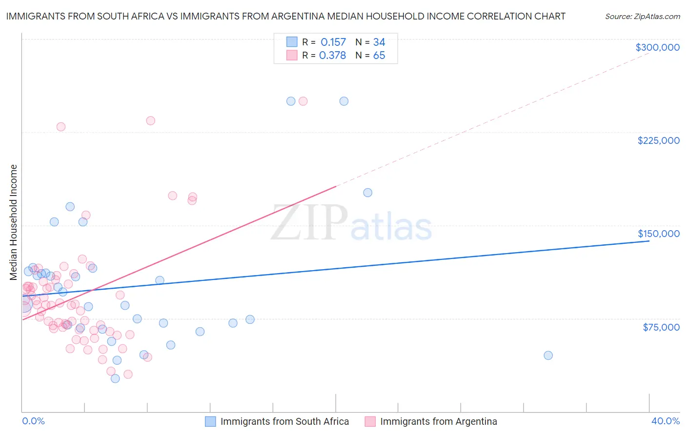 Immigrants from South Africa vs Immigrants from Argentina Median Household Income