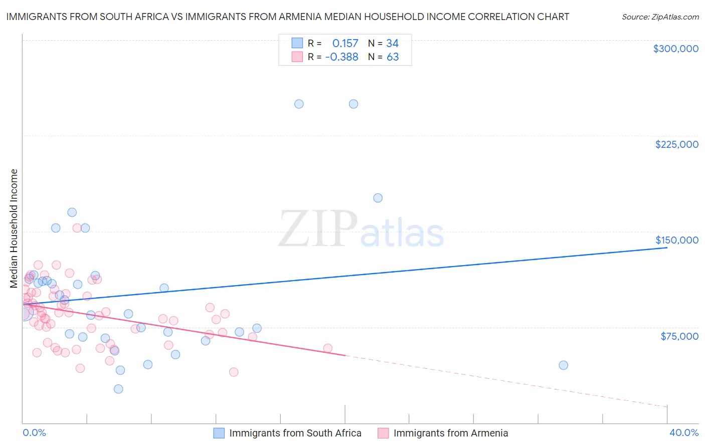 Immigrants from South Africa vs Immigrants from Armenia Median Household Income