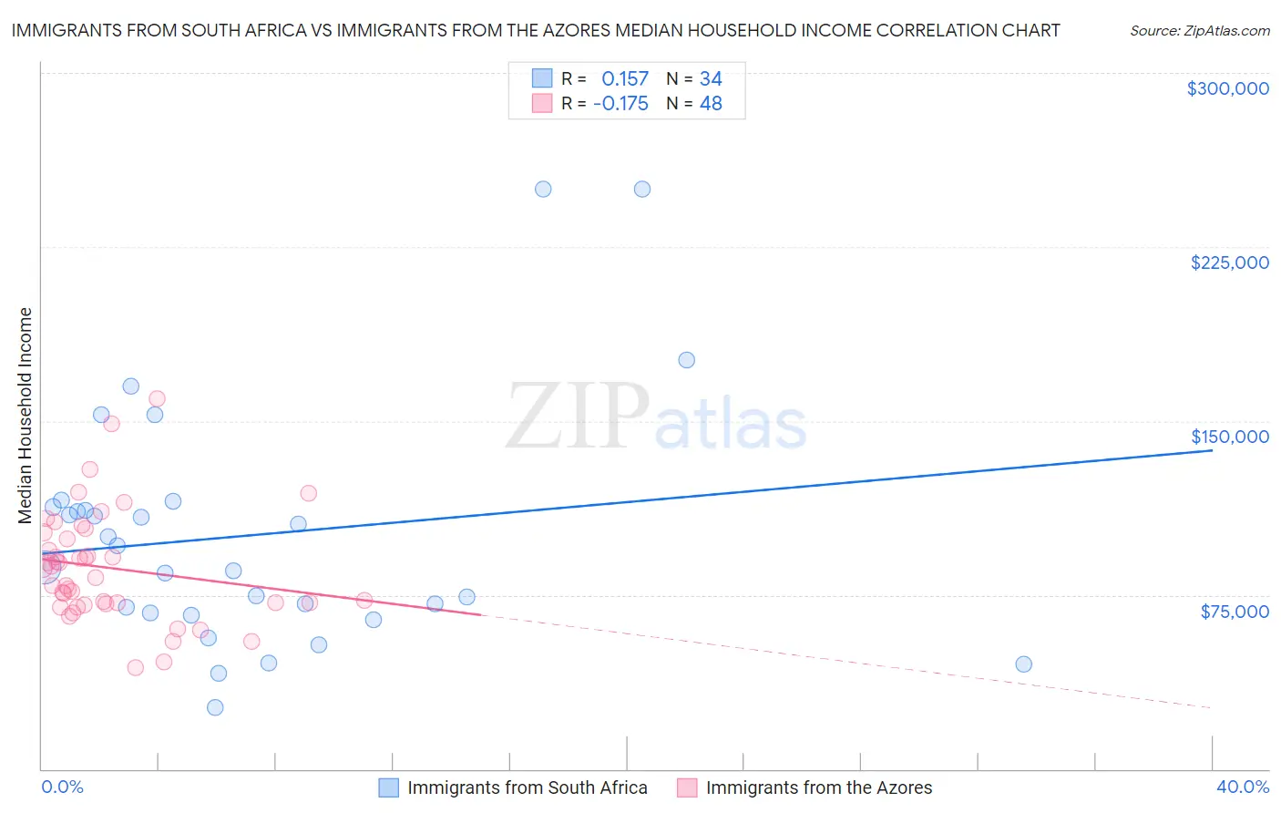 Immigrants from South Africa vs Immigrants from the Azores Median Household Income