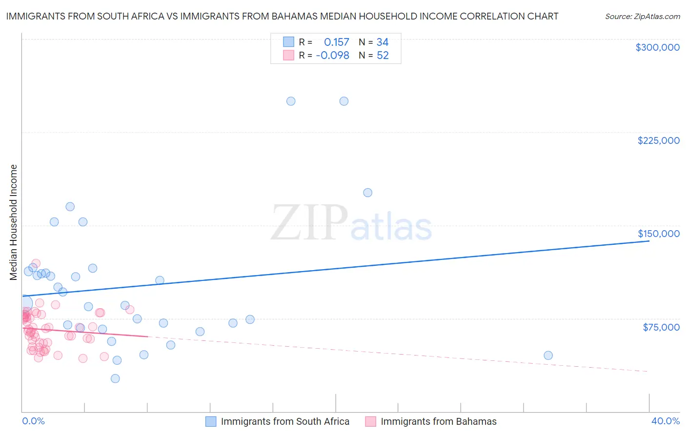 Immigrants from South Africa vs Immigrants from Bahamas Median Household Income