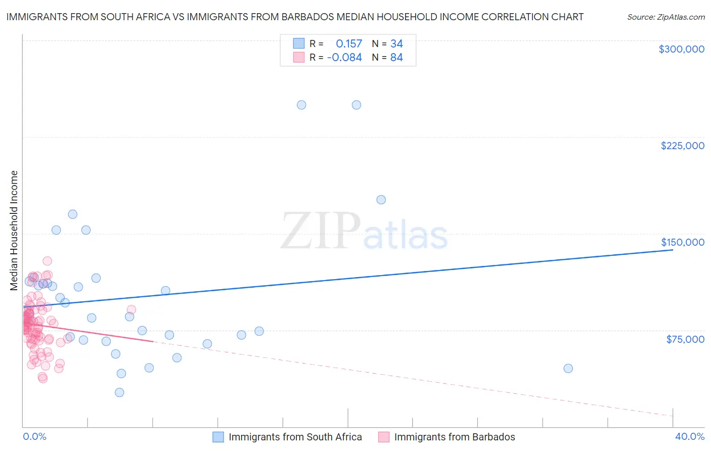Immigrants from South Africa vs Immigrants from Barbados Median Household Income