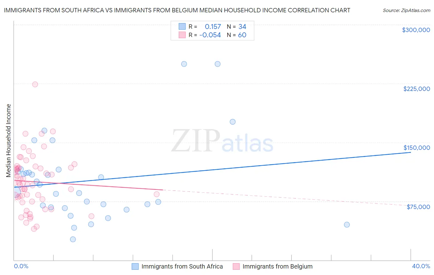 Immigrants from South Africa vs Immigrants from Belgium Median Household Income
