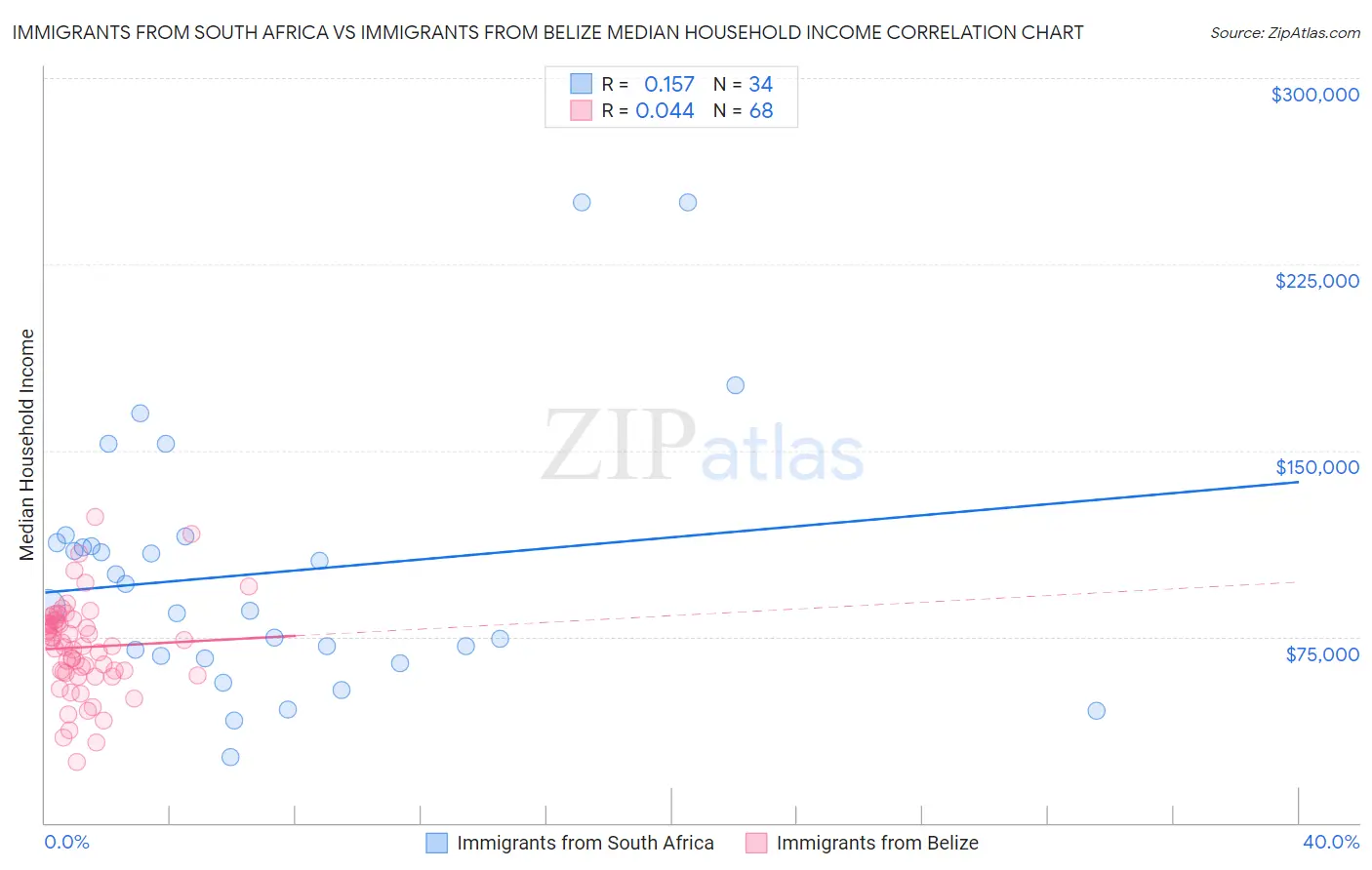 Immigrants from South Africa vs Immigrants from Belize Median Household Income