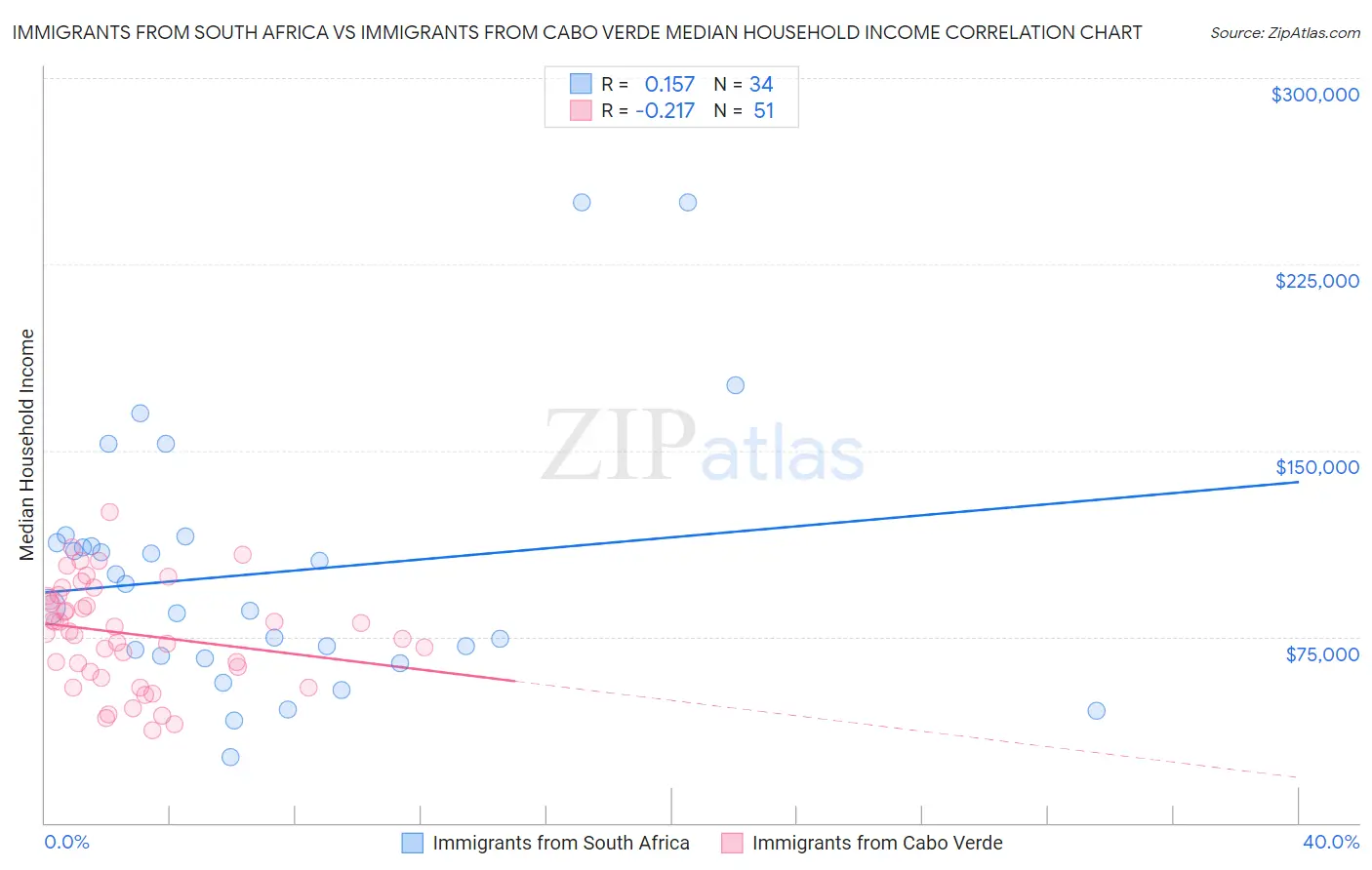 Immigrants from South Africa vs Immigrants from Cabo Verde Median Household Income