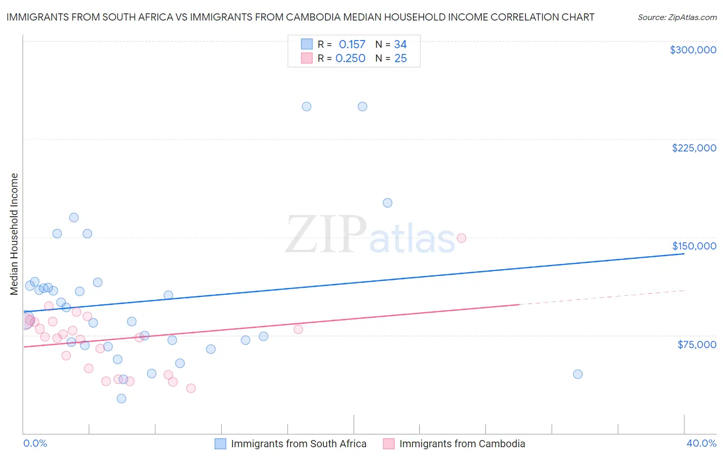 Immigrants from South Africa vs Immigrants from Cambodia Median Household Income