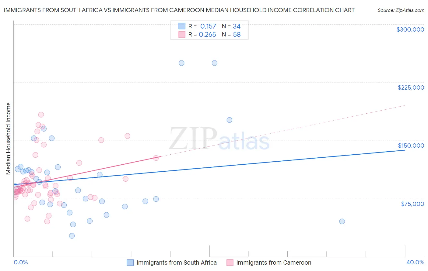 Immigrants from South Africa vs Immigrants from Cameroon Median Household Income