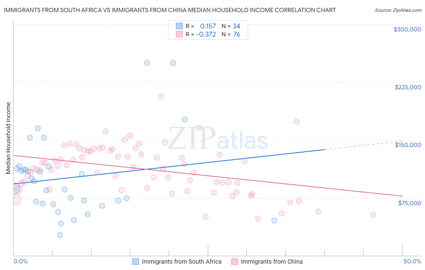Immigrants from South Africa vs Immigrants from China Median Household Income