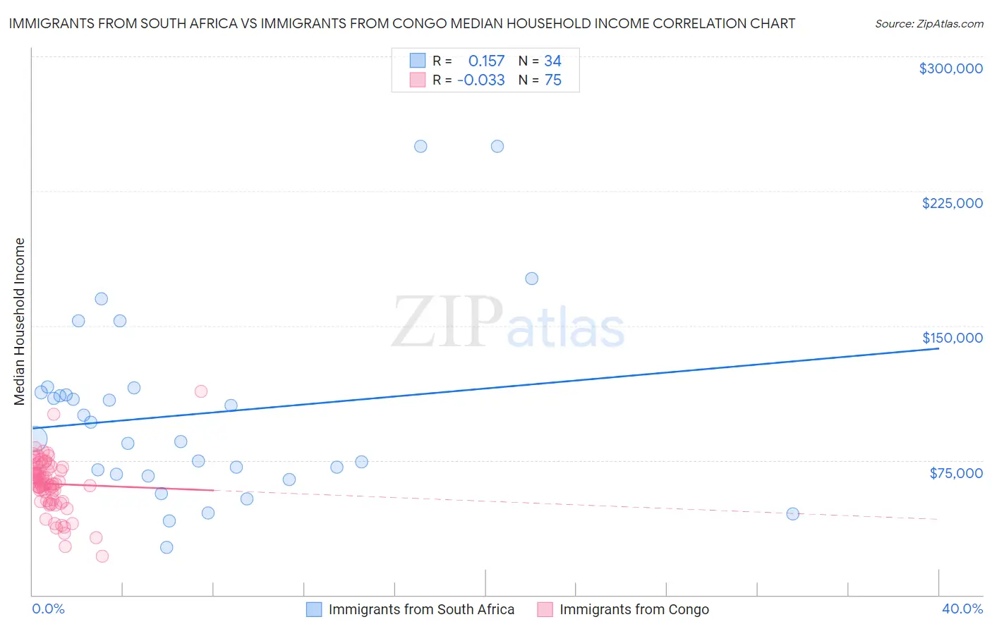 Immigrants from South Africa vs Immigrants from Congo Median Household Income