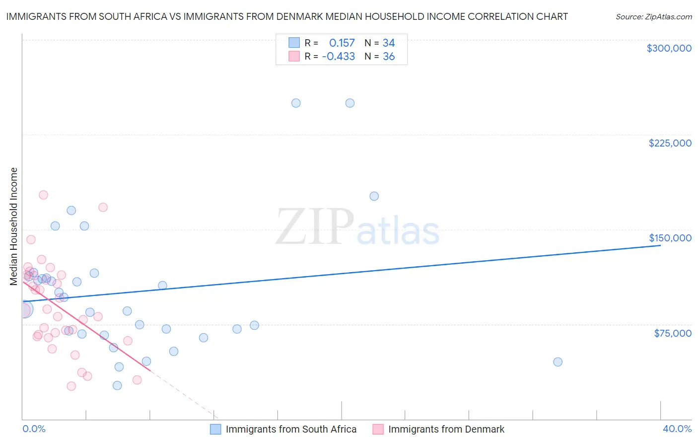 Immigrants from South Africa vs Immigrants from Denmark Median Household Income