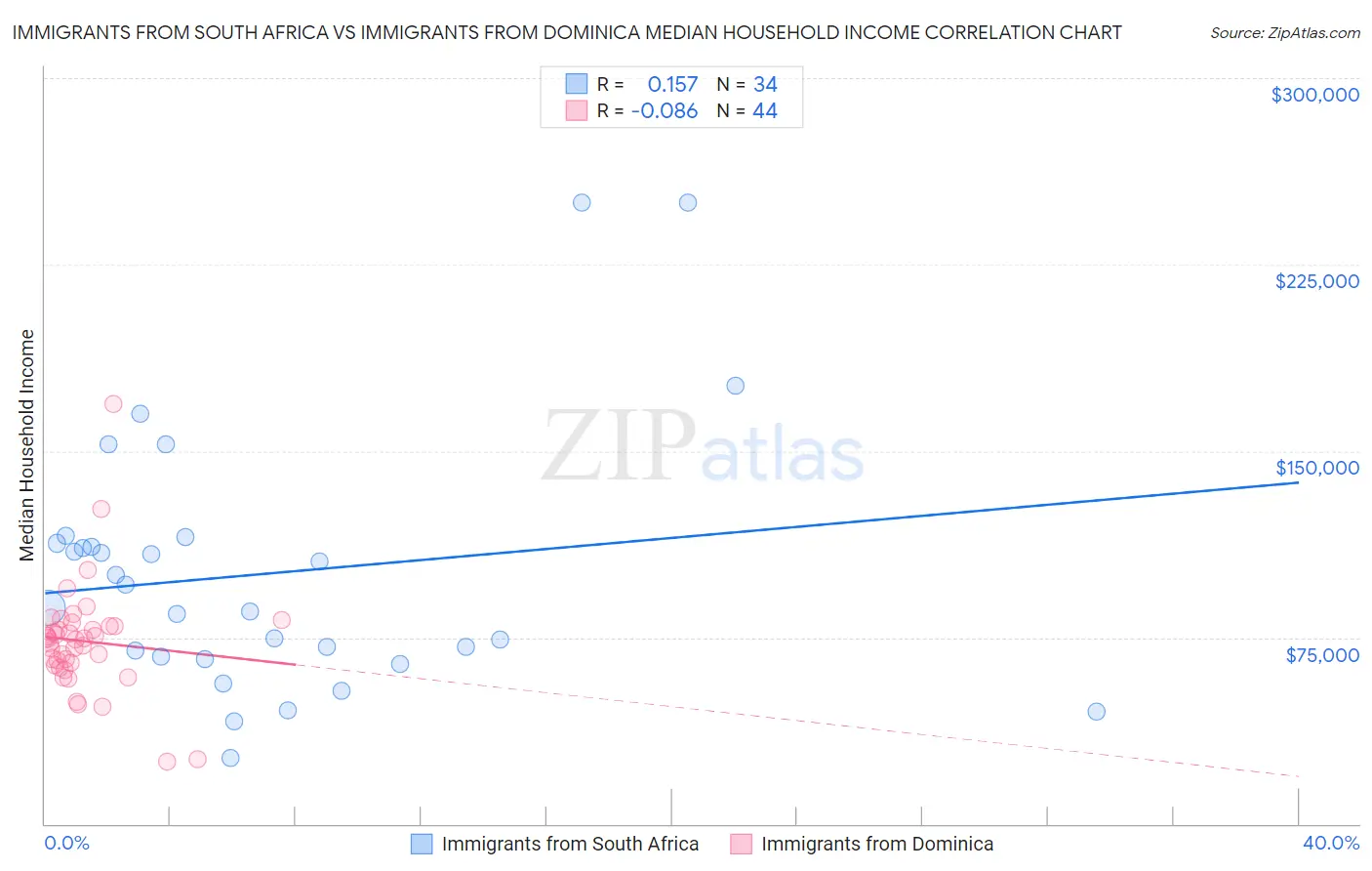 Immigrants from South Africa vs Immigrants from Dominica Median Household Income
