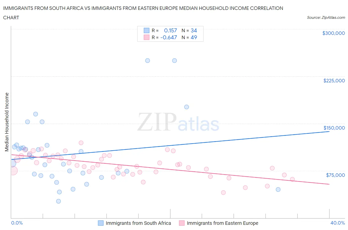 Immigrants from South Africa vs Immigrants from Eastern Europe Median Household Income