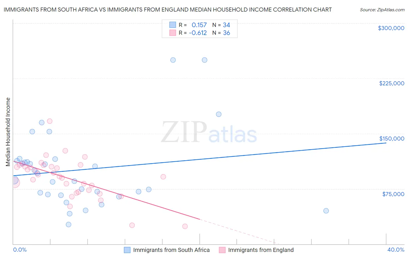 Immigrants from South Africa vs Immigrants from England Median Household Income
