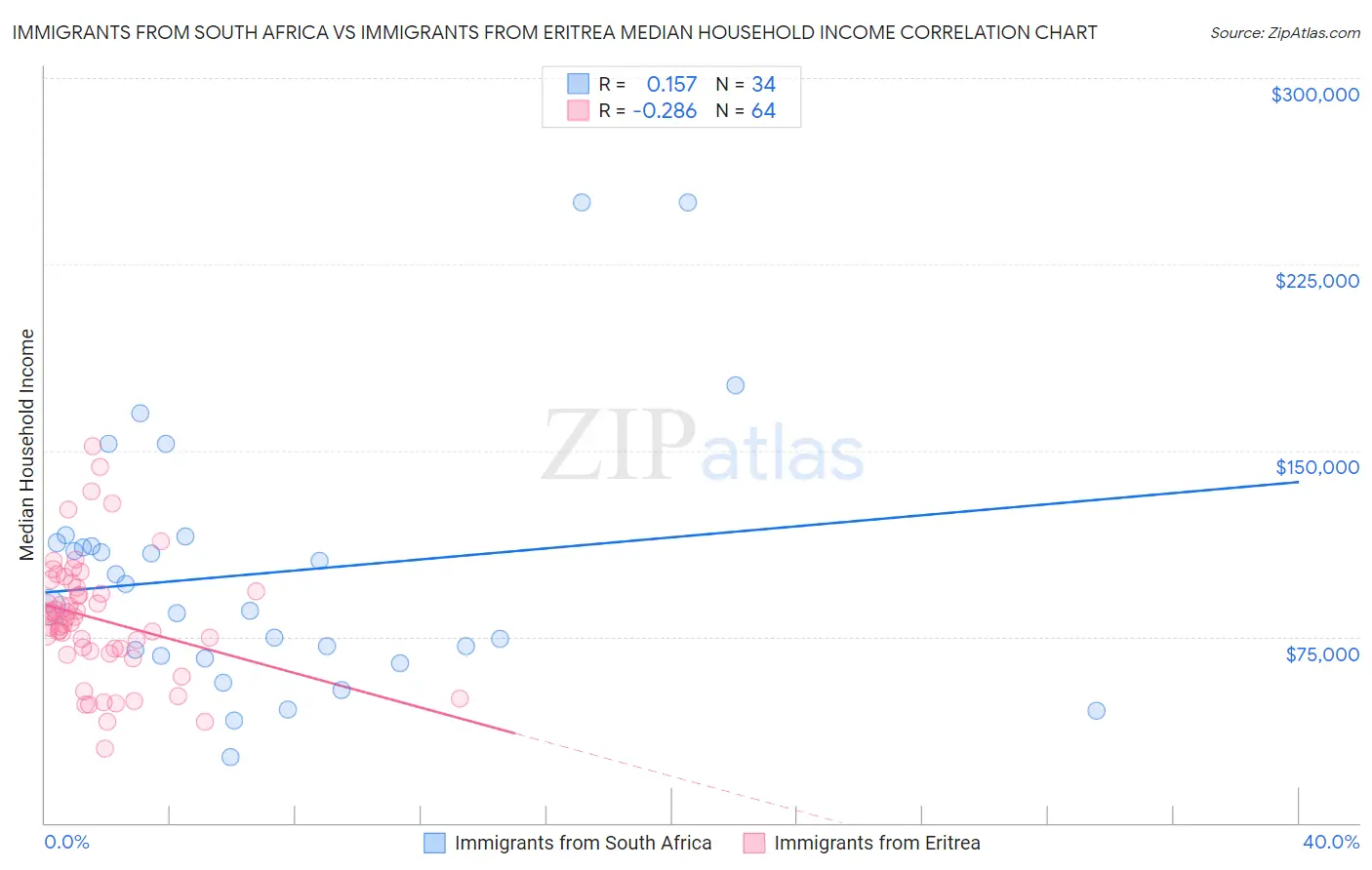 Immigrants from South Africa vs Immigrants from Eritrea Median Household Income