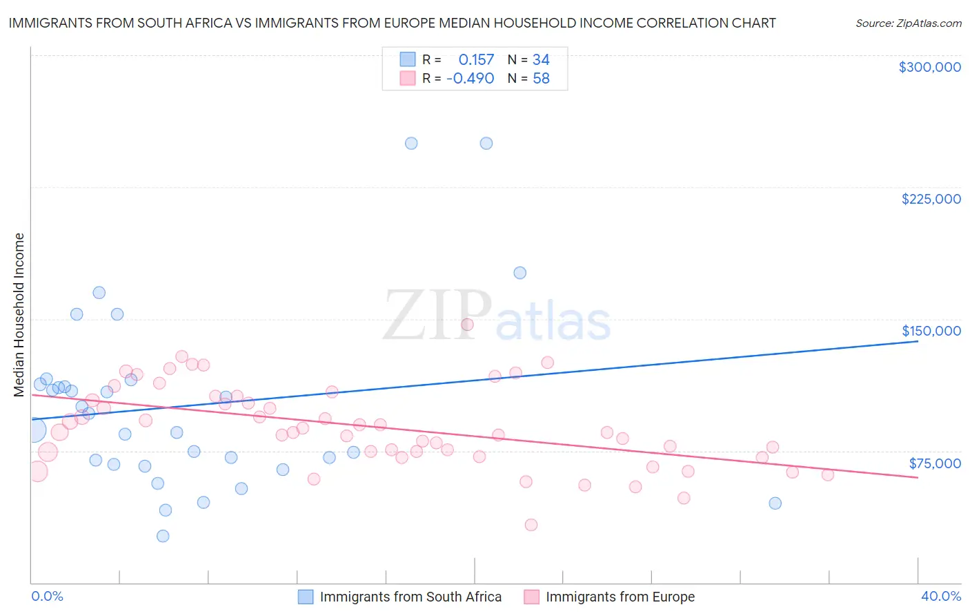 Immigrants from South Africa vs Immigrants from Europe Median Household Income