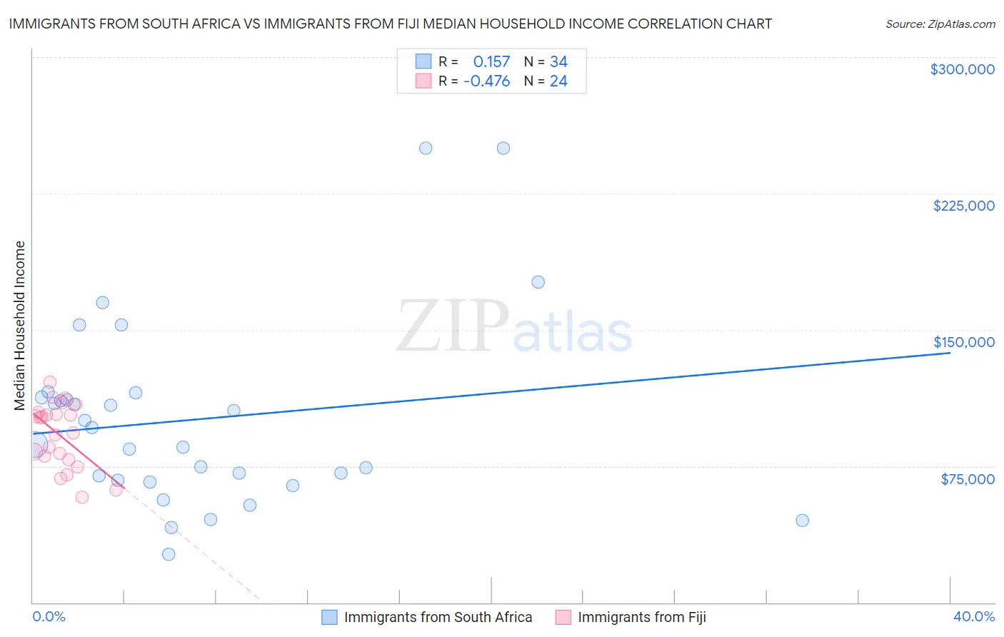 Immigrants from South Africa vs Immigrants from Fiji Median Household Income