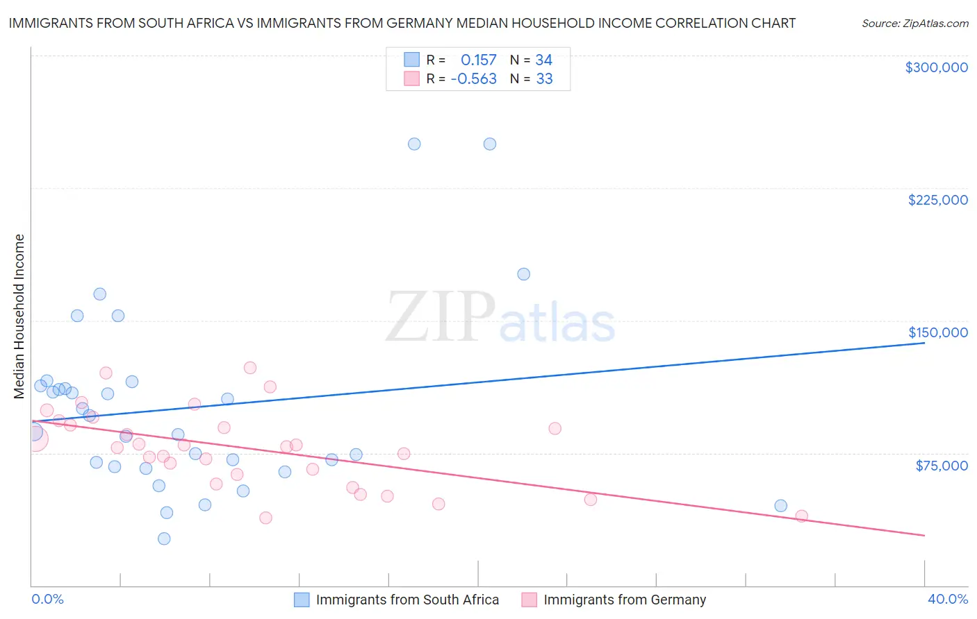 Immigrants from South Africa vs Immigrants from Germany Median Household Income