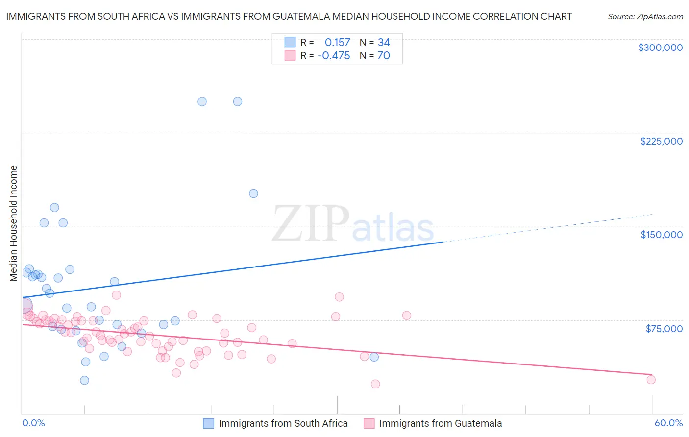 Immigrants from South Africa vs Immigrants from Guatemala Median Household Income