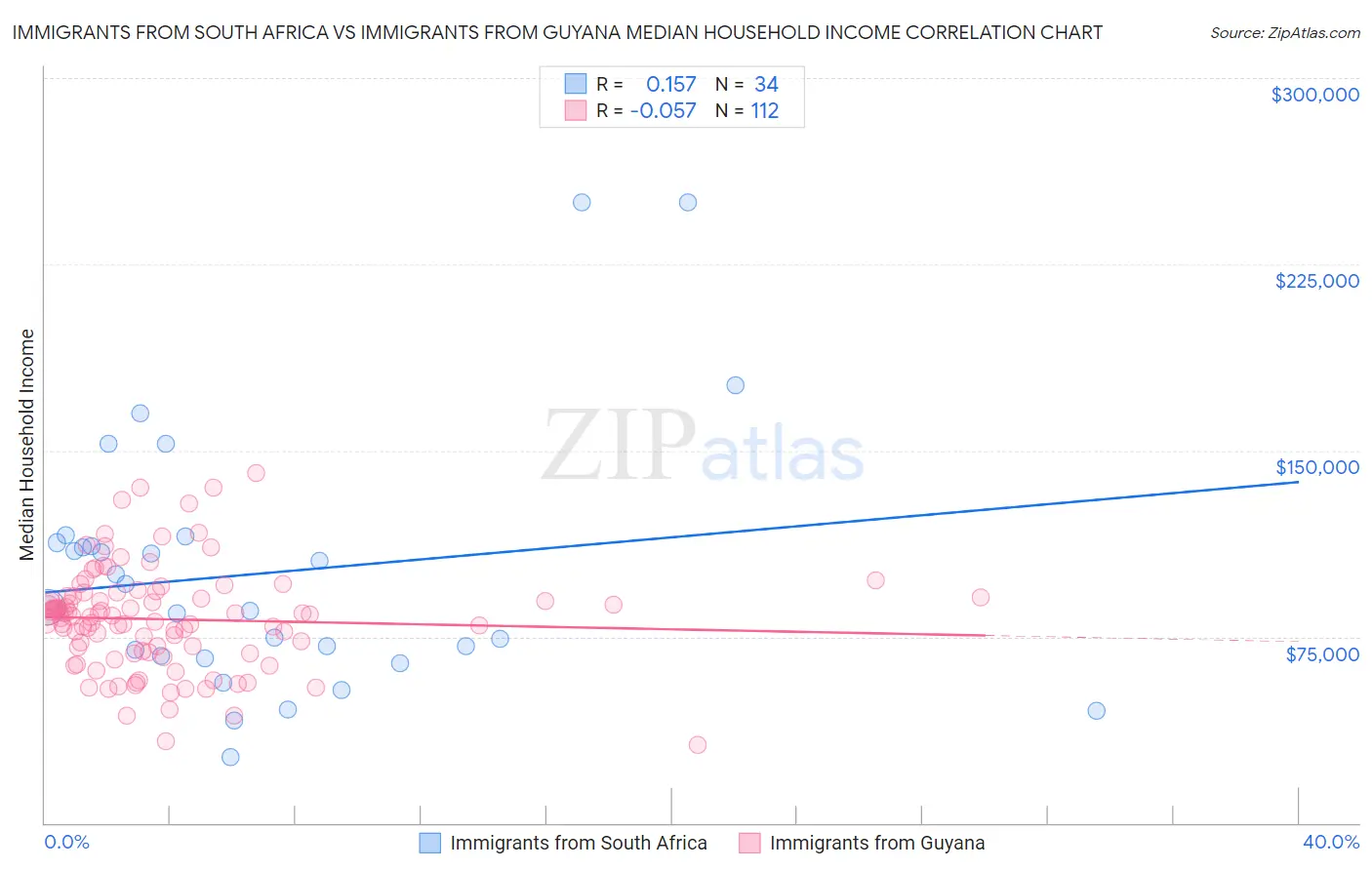 Immigrants from South Africa vs Immigrants from Guyana Median Household Income