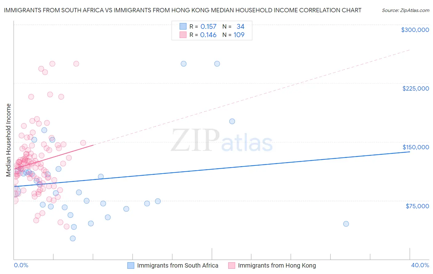Immigrants from South Africa vs Immigrants from Hong Kong Median Household Income