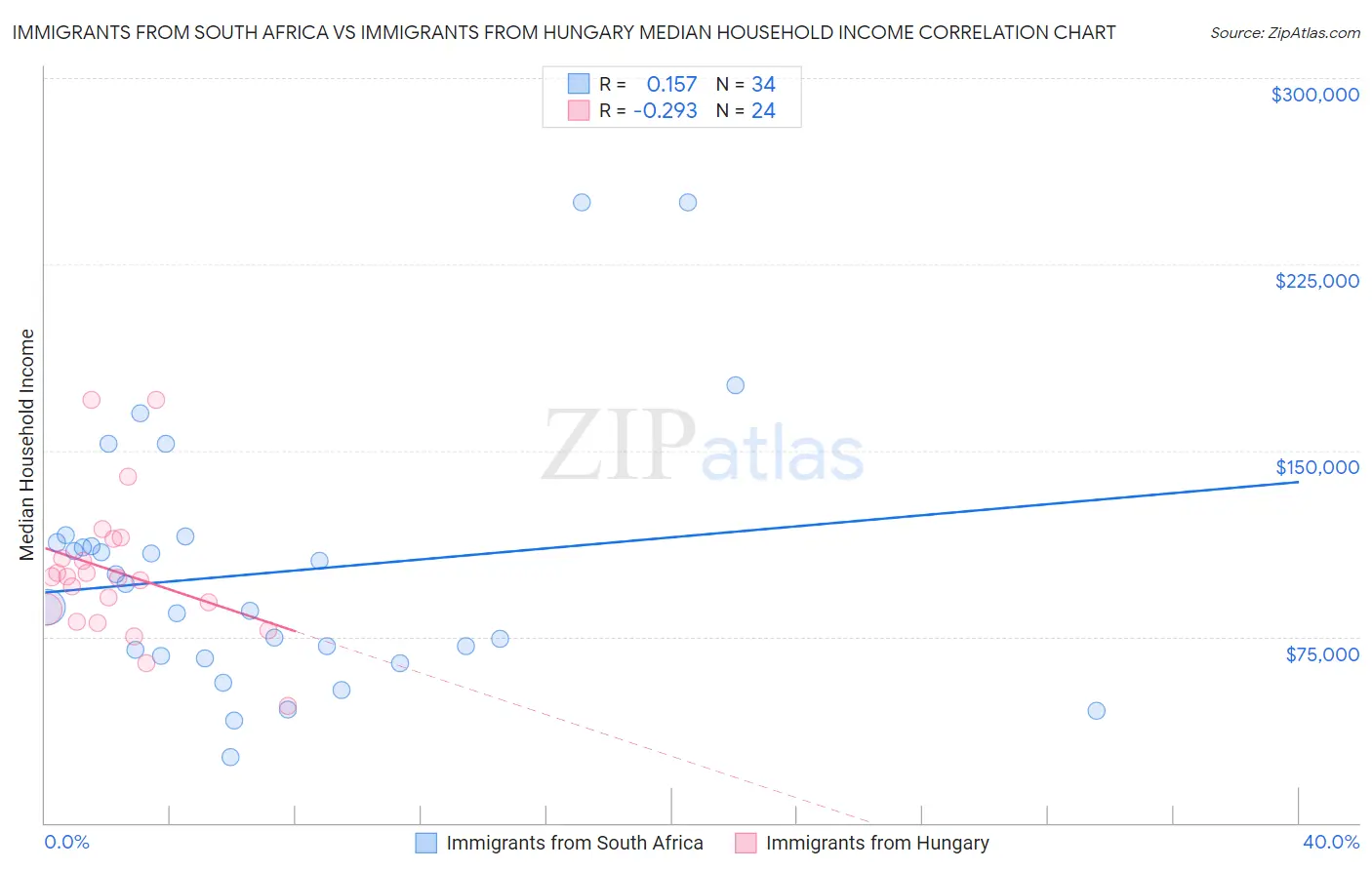Immigrants from South Africa vs Immigrants from Hungary Median Household Income