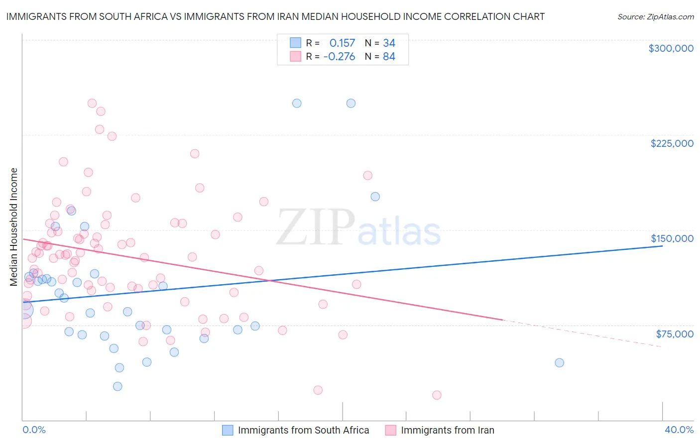 Immigrants from South Africa vs Immigrants from Iran Median Household Income
