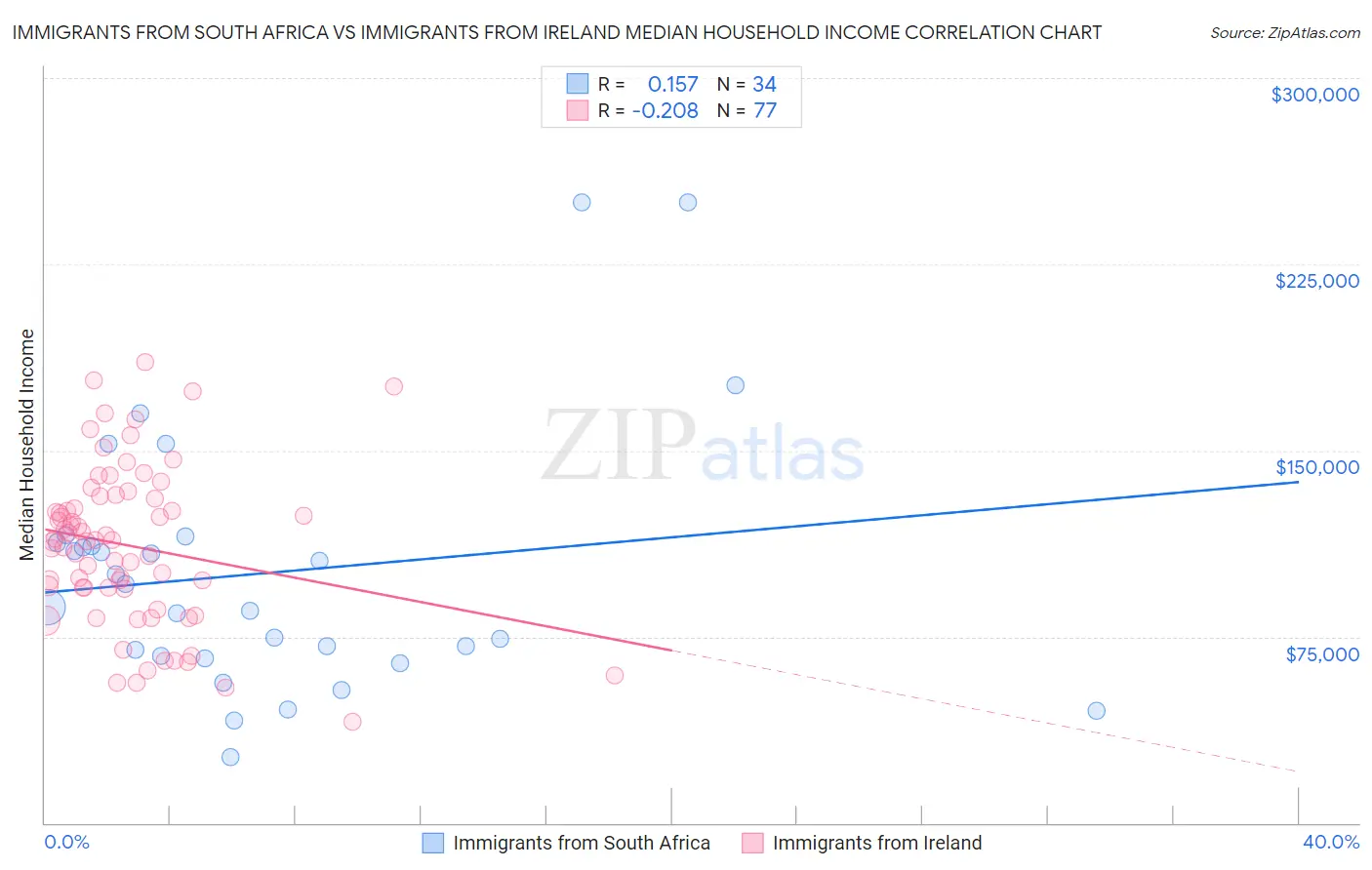 Immigrants from South Africa vs Immigrants from Ireland Median Household Income