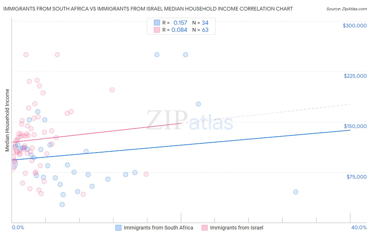 Immigrants from South Africa vs Immigrants from Israel Median Household Income