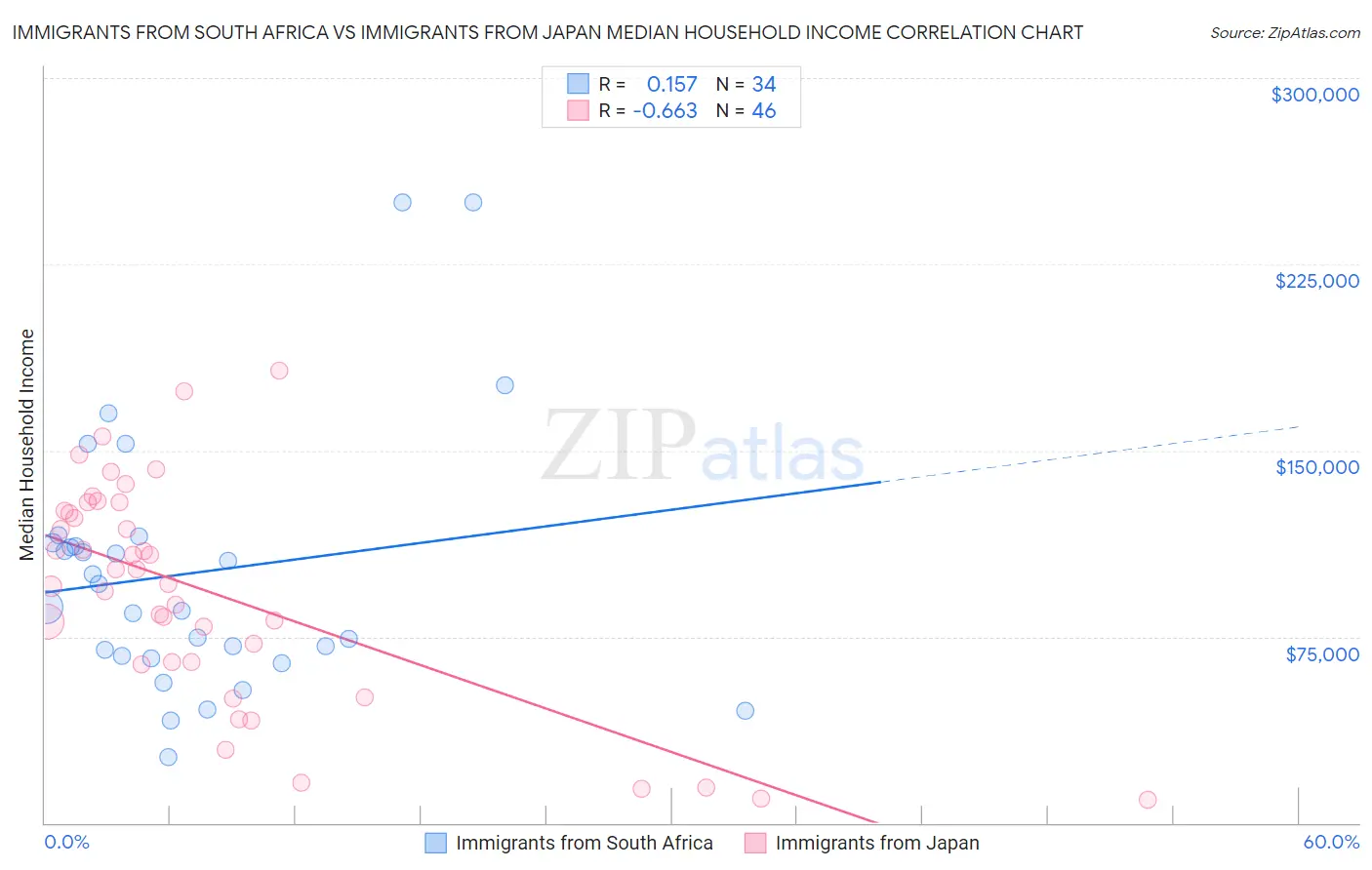 Immigrants from South Africa vs Immigrants from Japan Median Household Income