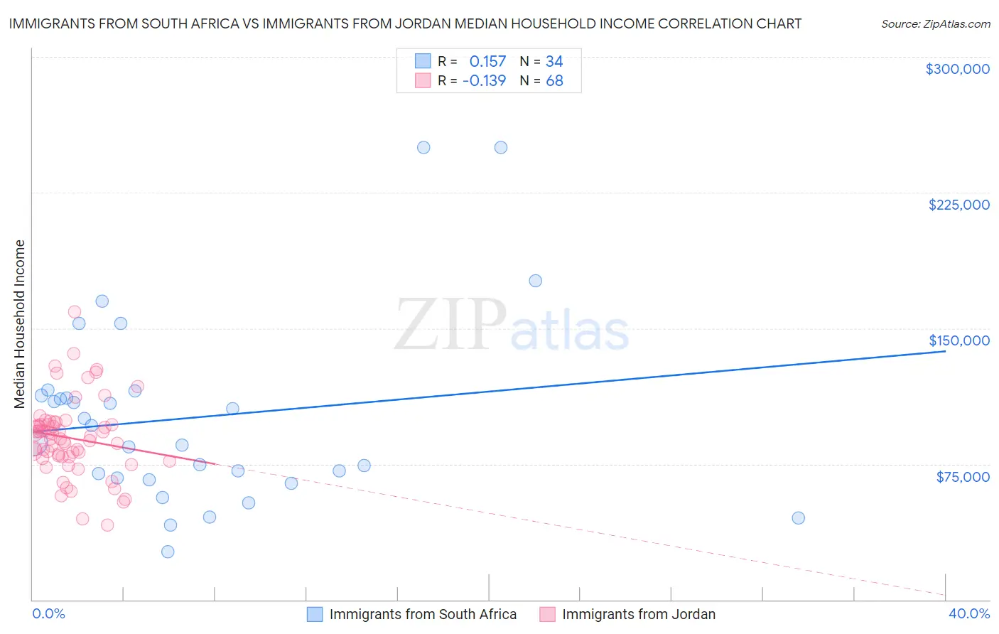 Immigrants from South Africa vs Immigrants from Jordan Median Household Income