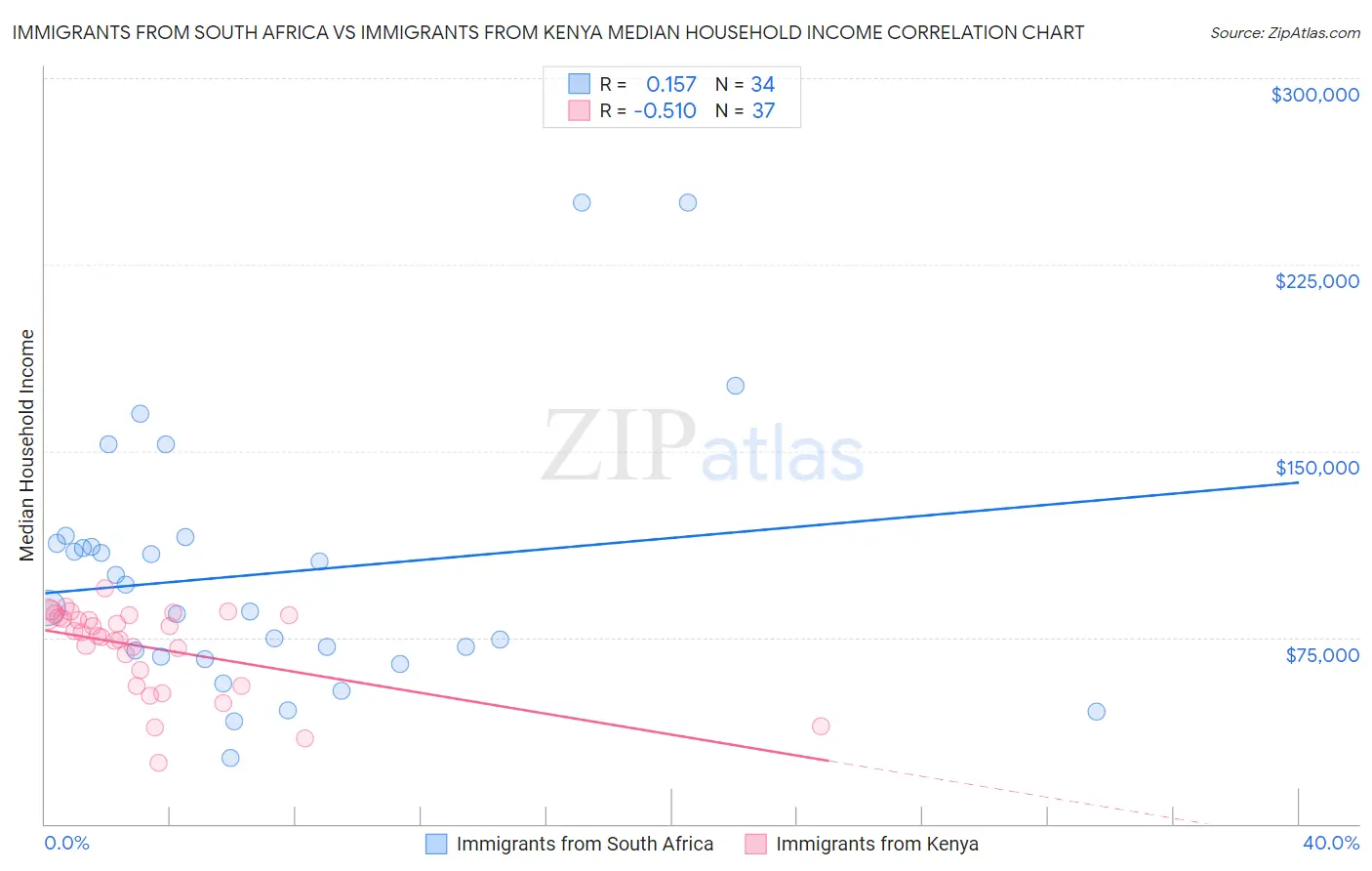 Immigrants from South Africa vs Immigrants from Kenya Median Household Income