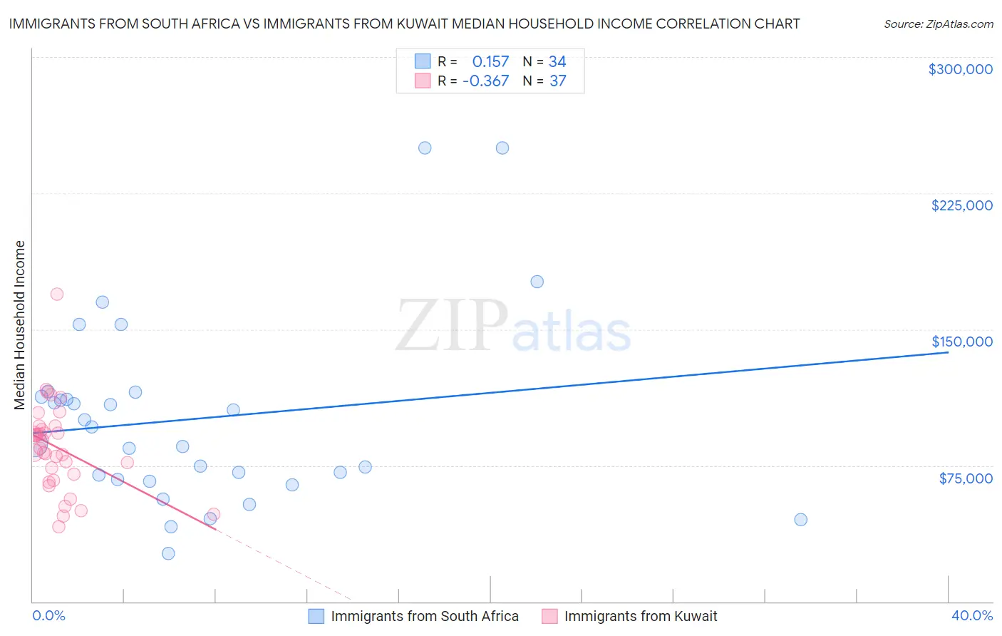 Immigrants from South Africa vs Immigrants from Kuwait Median Household Income