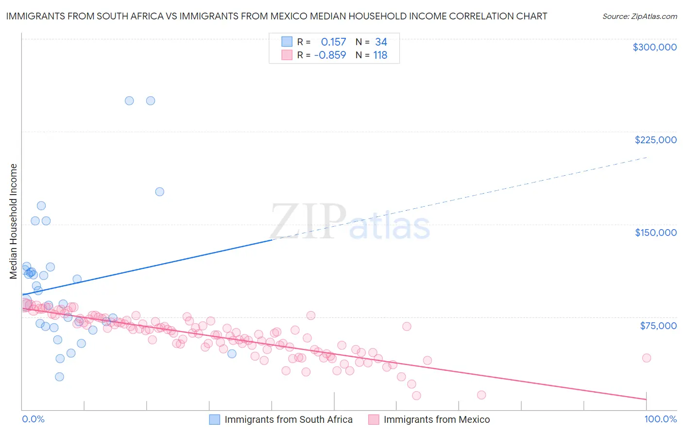 Immigrants from South Africa vs Immigrants from Mexico Median Household Income