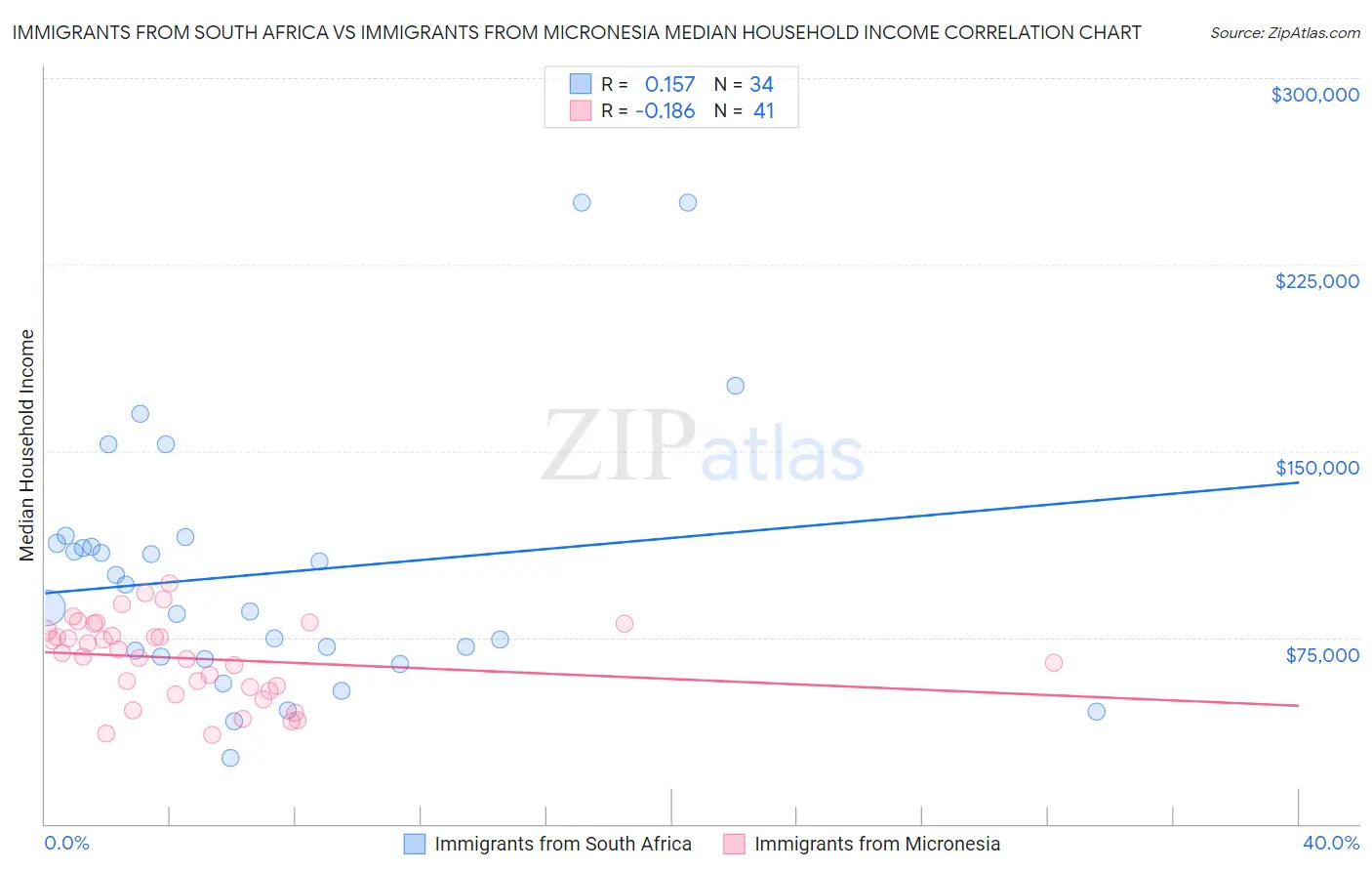 Immigrants from South Africa vs Immigrants from Micronesia Median Household Income