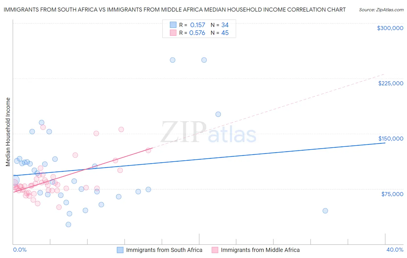 Immigrants from South Africa vs Immigrants from Middle Africa Median Household Income