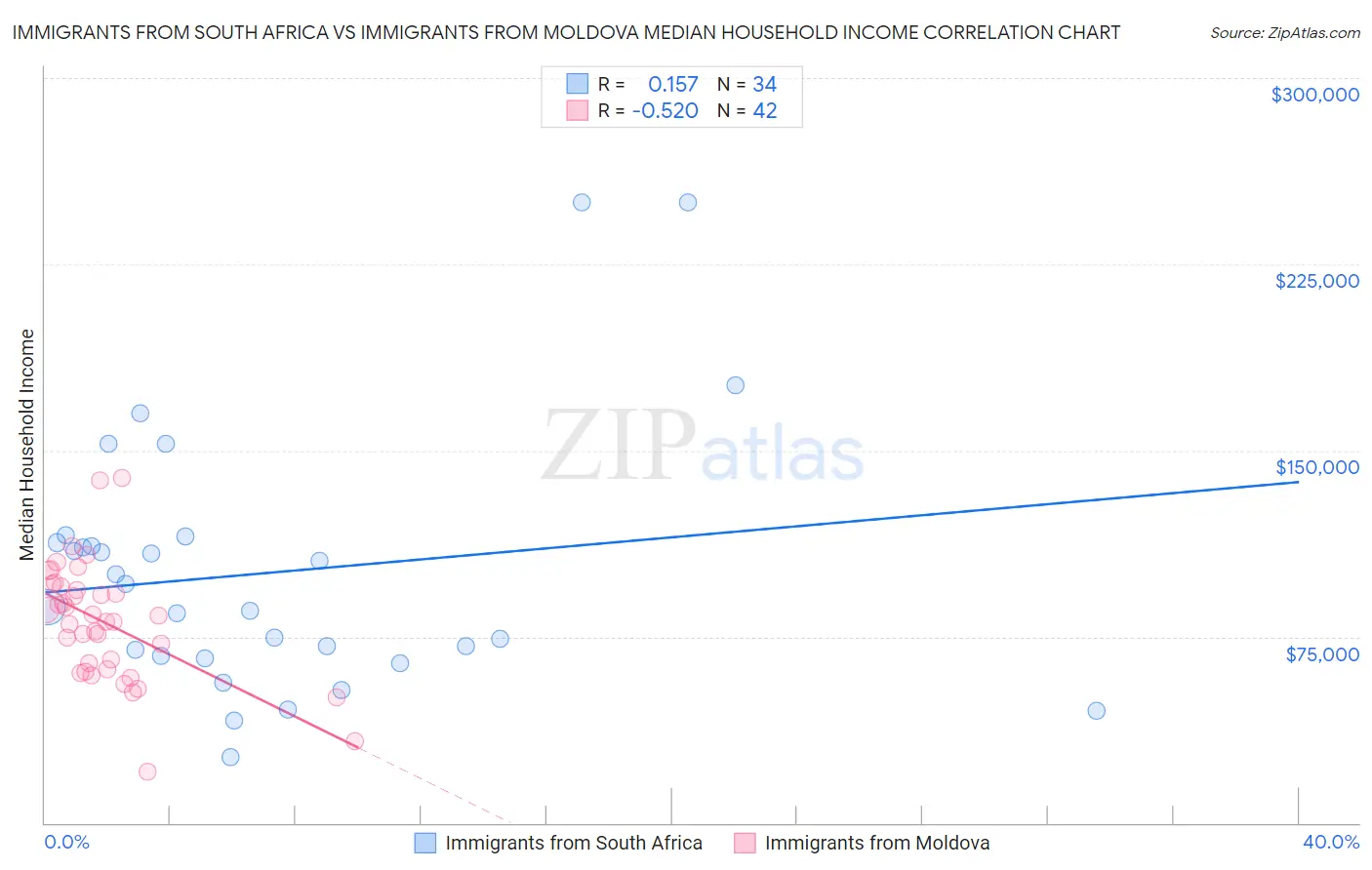 Immigrants from South Africa vs Immigrants from Moldova Median Household Income