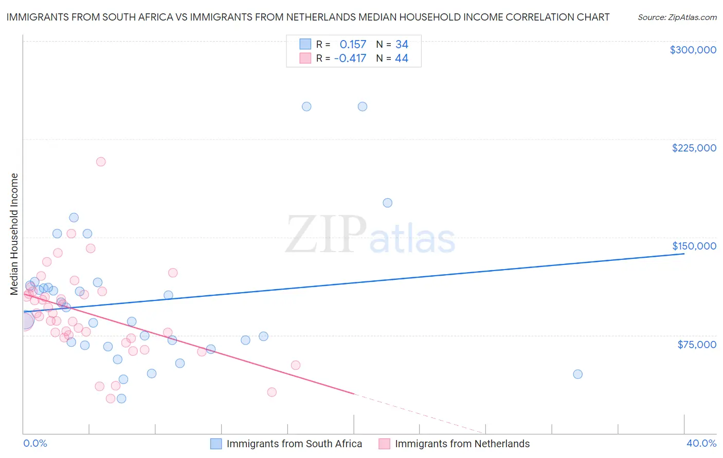 Immigrants from South Africa vs Immigrants from Netherlands Median Household Income